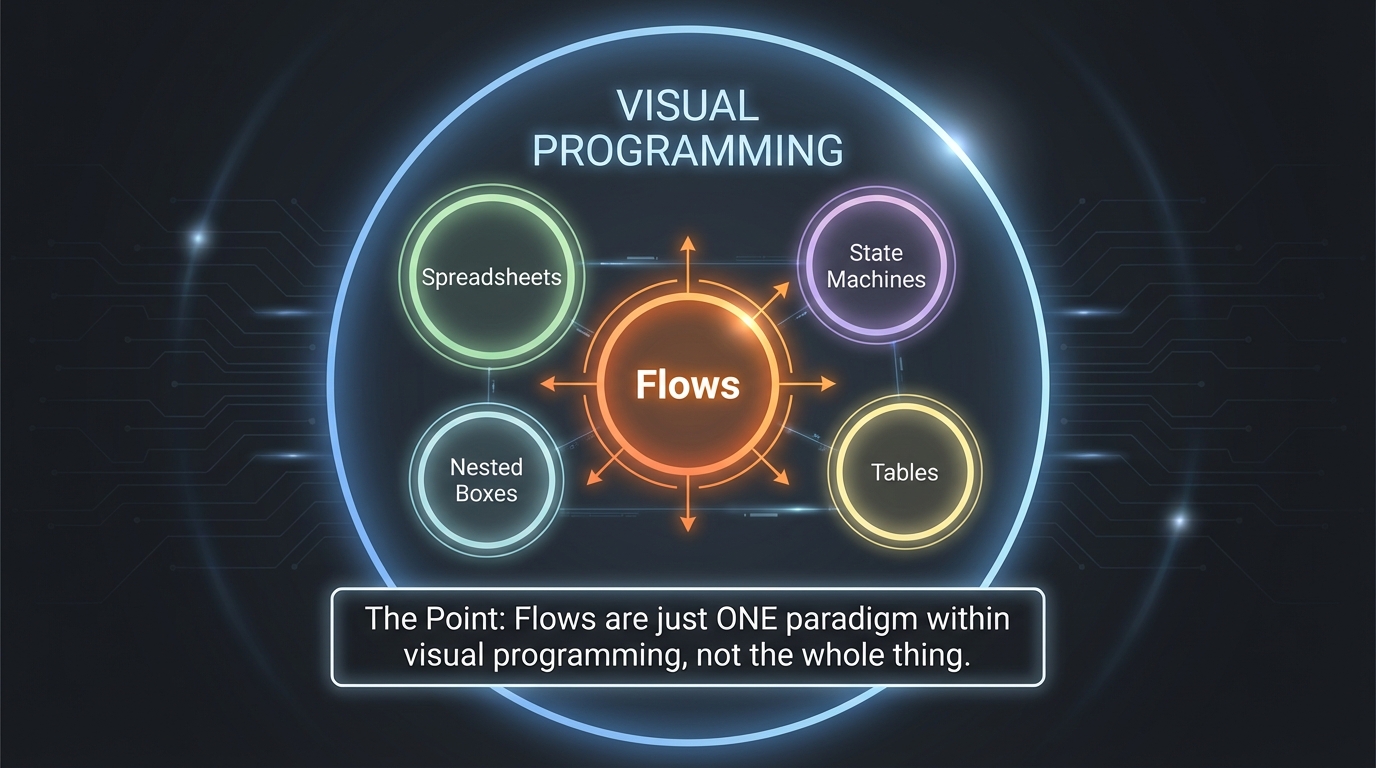 Flows are just one paradigm within the larger space of visual programming