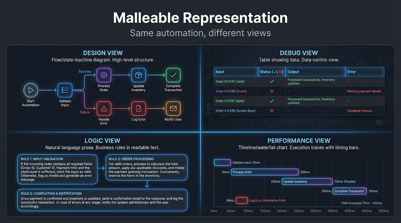 The same automation shown in four different views: design, debug, logic, and performance
